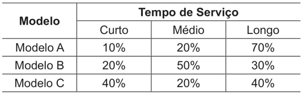 A Tabela abaixo mostra a distribuição dos tempos de serviço para cada um dos três modelos aos quais a empresa prestou assistência em 2020.