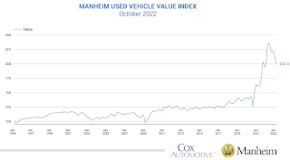 Manheim Used Vehicle Value Index