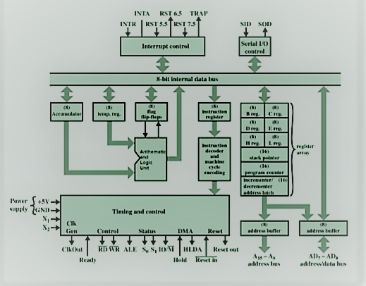 8085-microprocessor-architecture