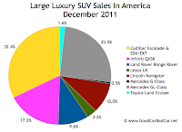 U.S. large luxury SUV sales chart december 2011