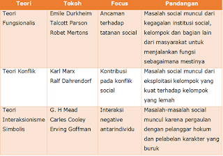 Teori sosiologi tentang permasalahan sosial