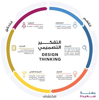 التفكير التصميمي Design Thinking