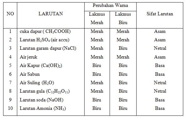 Blogu-blogu: LAPORAN PRAKTIKUM ASAM BASA MENGGUNAKAN 