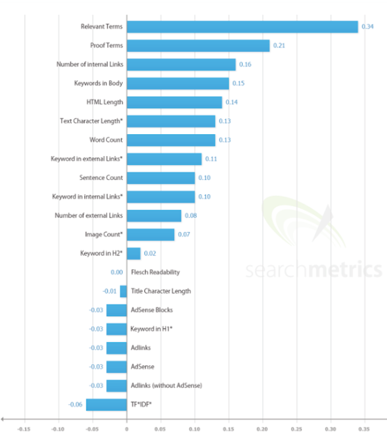 on page SEO factors 2015