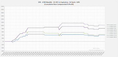 SPX Short Options Straddle Equity Curves - 45 DTE - IV Rank > 50 - Risk:Reward 35% Exits