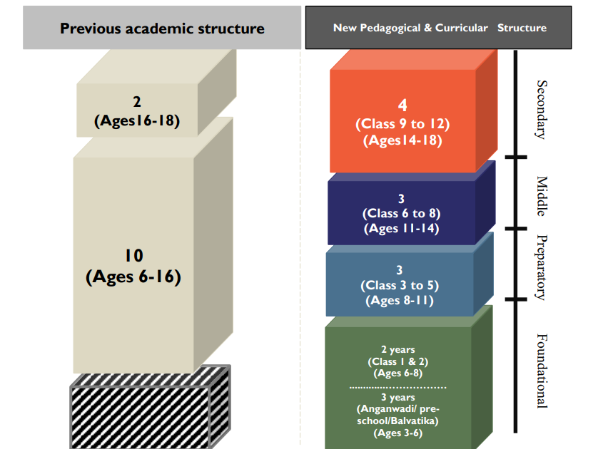 NEP (new Education Policy)- Find Your Pedagogical & Curricular Structure