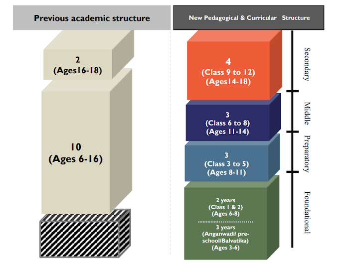 NEP (new education policy)- Find your Pedagogical & Curricular Structure