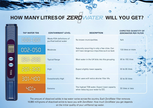 zero water chart