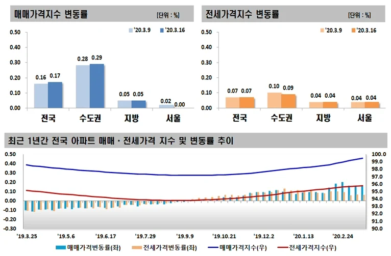 ▲ 매매,전세 가격지수 변동률