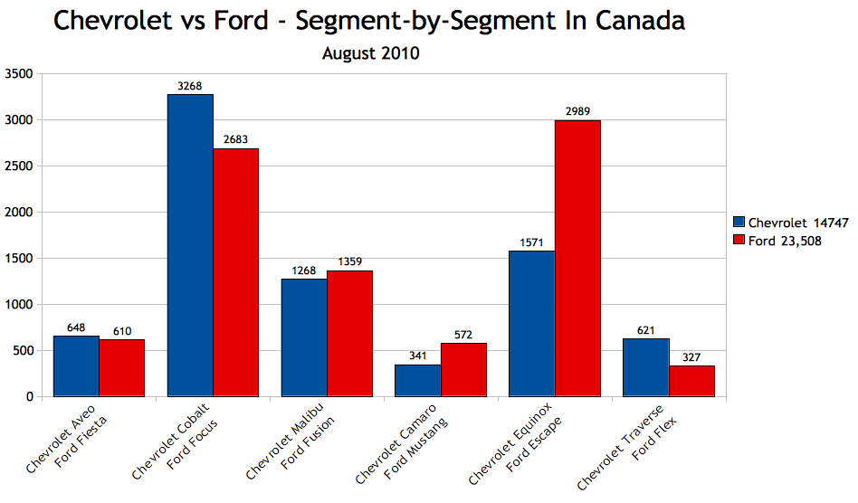 Chevrolet vs Ford In Canadian Sales - September 2010