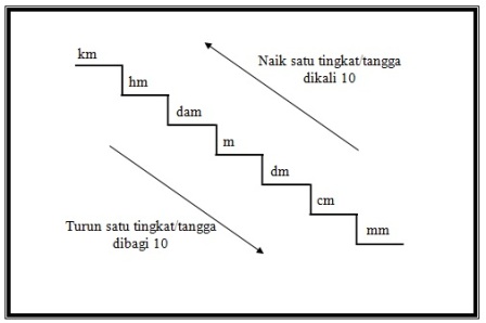 Menggunakan Konversi Tangga  Satuan  Panjang Massa Luas 