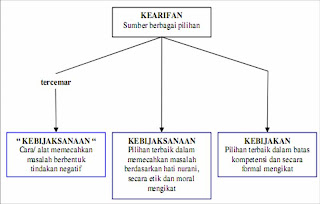 Sistem Nilai Kearifan