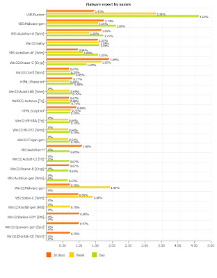 reporte de malware 2010 Avast!