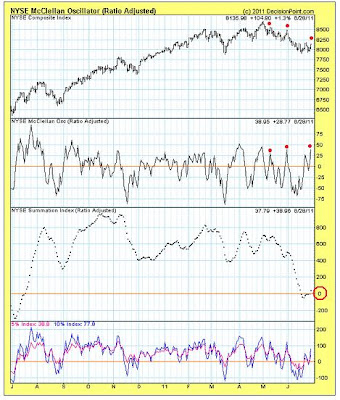 NYSE McClellan