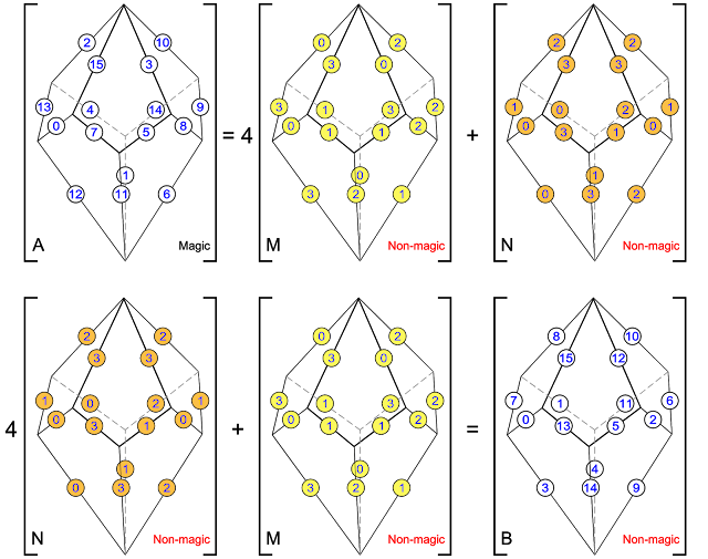 Panmagic Tetragonal Octahedron factorisation - not purely magic