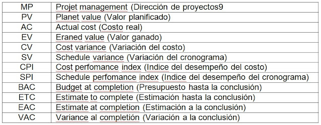 Abreviaturas para el Valor Ganado