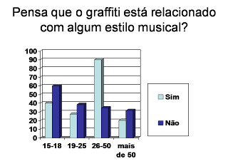 As pessoas associam o graffiti a um estilo de música