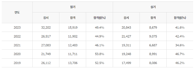 소방설비기사(전기)-응시인원과-합격률