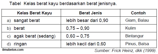 Mengenal Kayu  Sebagai Bahan Bangunan Ilmu Beton