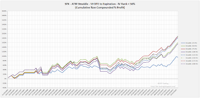 SPX Short Options Straddle Equity Curves - 59 DTE - IV Rank < 50 - Risk:Reward 45% Exits