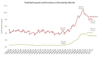 Delinquency Rate