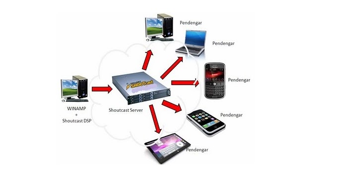 CARA MEMBUAT SERVER RADIO STREAMING MENGGUNAKAN SHOUTCAST 