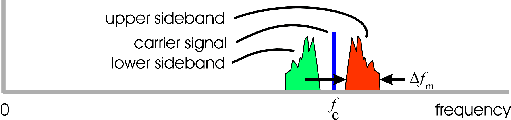 spectrum after modulation