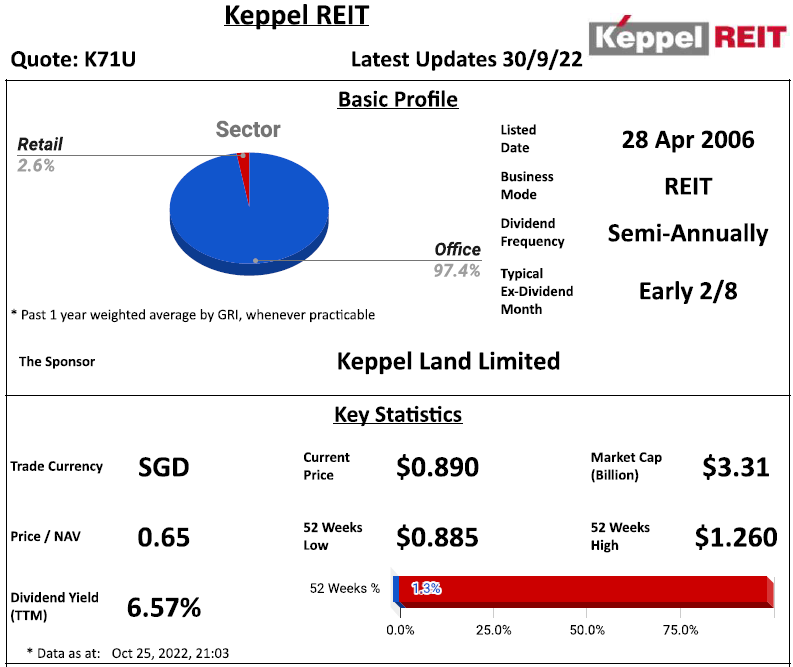 Keppel REIT Review @ 25 October 2022