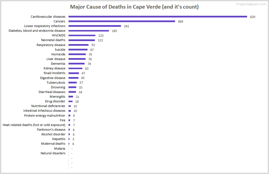 Major Cause of Deaths in Cape Verde (and it's count)