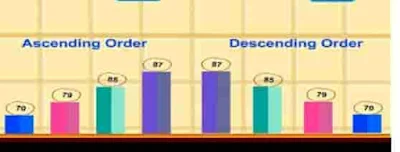 Class 3 rd Mathematics Ascending and Descending order