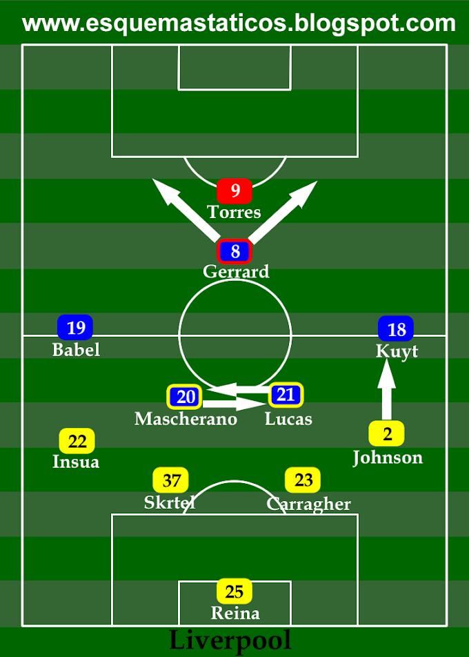 Esquema tático do Liverpool