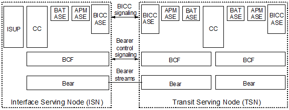 Network model