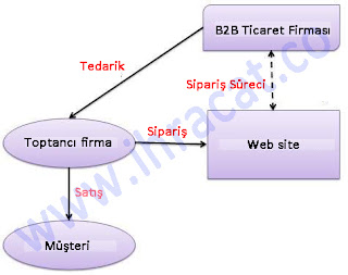 b2B Ticaret