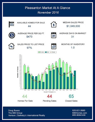 Be up to date with the latest in Pleasanton CA real estate by reading our November 2016 market update.