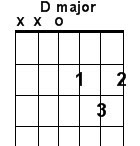 D major guitar chord