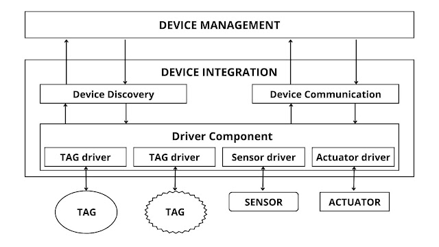 Device Integration Layer - iot layered architecture