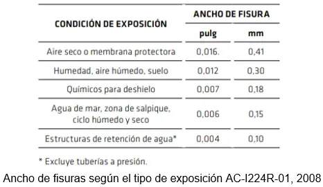 aparicion de fisuras en el concreto armado causas y soluciones