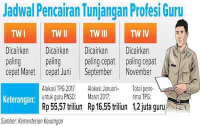 TPG Triwulan Kedua Dibayarkan Mulai Akhir Juni TPG Triwulan Kedua Dibayarkan Mulai Akhir Juni