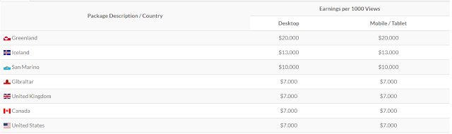 Shrinkearn Payout rates
