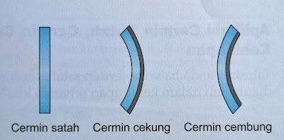 Penggunaan Cermin  dan Contoh Alat Optik