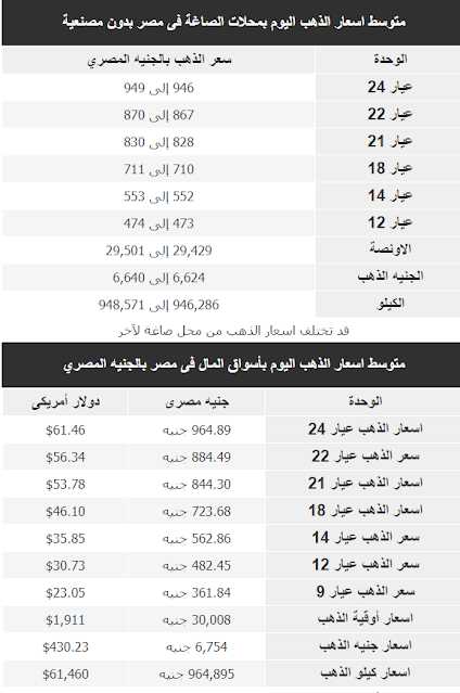 متوسط اسعار الذهب اليوم فى مصر 6 يناير 2021 بمحلات الصاغة فى مصر بدون مصنعية