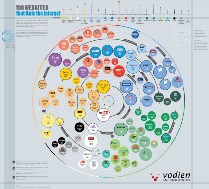  Ένα infographic με τις 100 ιστοσελίδες που μονοπωλούν το διαδίκτυο