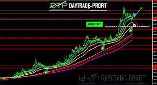 Turkish lira  technical analysis