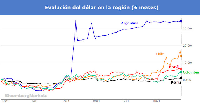 Precio del dólar América Latina