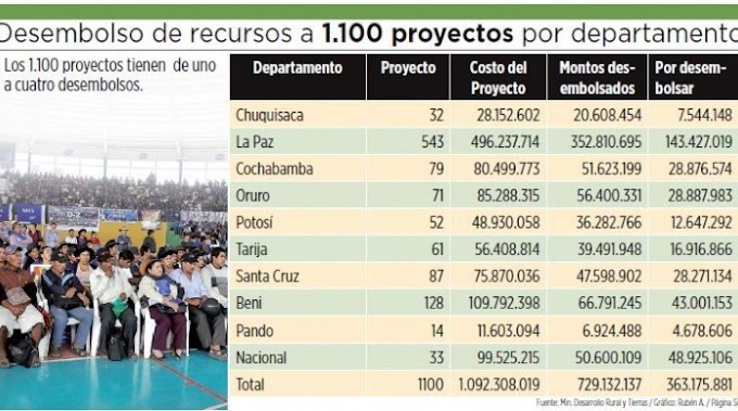 Fondioc gastó sólo el 22% de sus recursos en proyectos