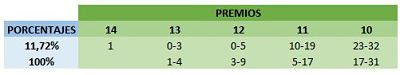 Tabla de premios del sistema de 10 dobles en reduccion al 13