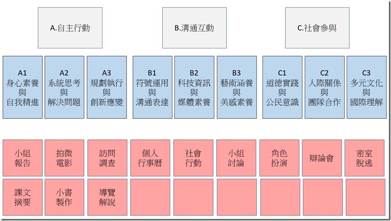 搜秀資源網 用桌遊導讀十二年國教課綱1 核心素養說書人