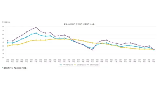 월별-소비자물가-그래프
