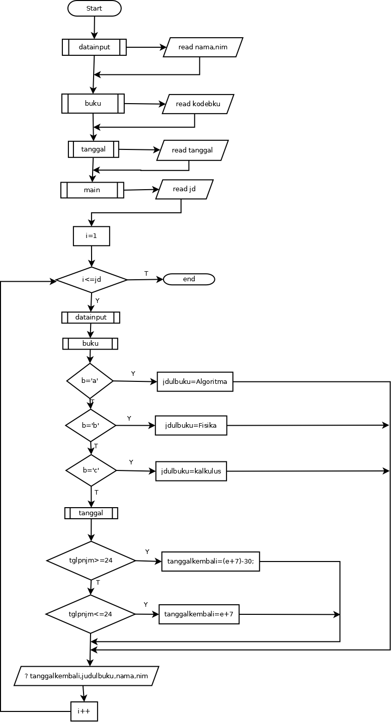 Program C++ sederhana Perpustakaan