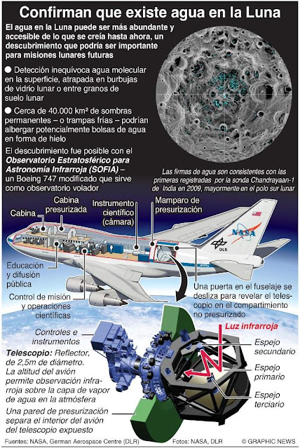 Telescopio avion sofia